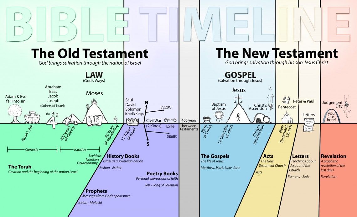History Of The Bible Timeline