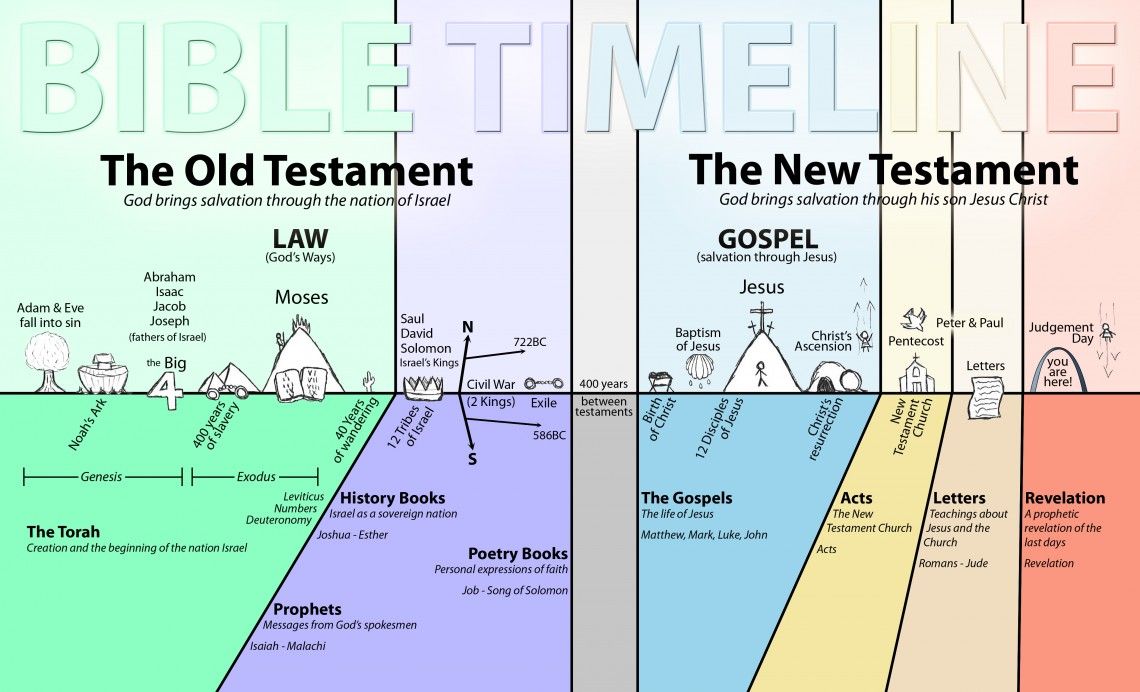 The 400 Years between the Old and New Testaments